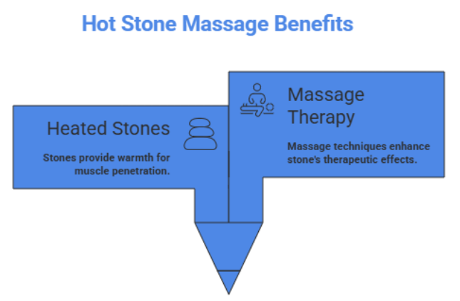 Hot Stone Massage Session at 4M Salon and Spa Chennai